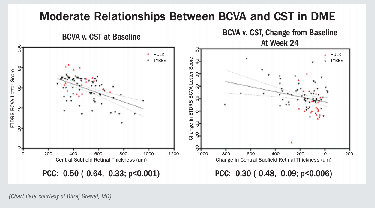 Moderate relationships between BCVA and CST in DME