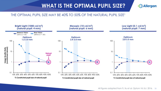 Figure 1: What is optimal pupil size? 