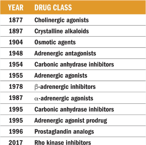 Tracing history of glaucoma drugs