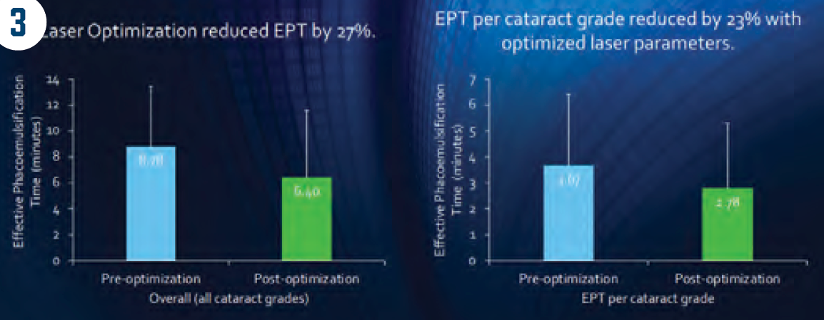 Phacofragmentation with optimized laser parameters reduced the overall mean EPT and EPT per cataract grade compared with preoptimized phacofragmentation.