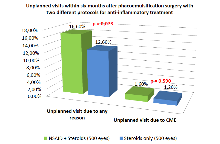 Large population-based study questions value of routine NSAID use after cataract surgery
