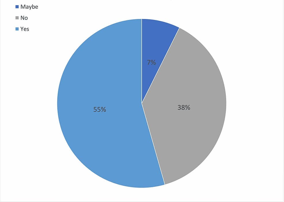 Figure 1: Proportion of participants reporting an impact of COVID-19 on their ophthalmology placement after March 2020 (Credit: Cureus 16(1): e51790. doi:10.7759/cureus.51790)