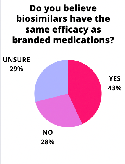 Poll results: Do you believe biosimilars have the same efficacy as branded medications?
