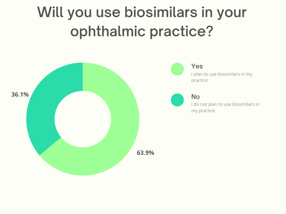 Poll results: Will you use biosimilars in your ophthalmic practice?