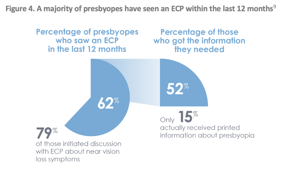 A majority of presbyopes have seen an ECP within the last 12 months9