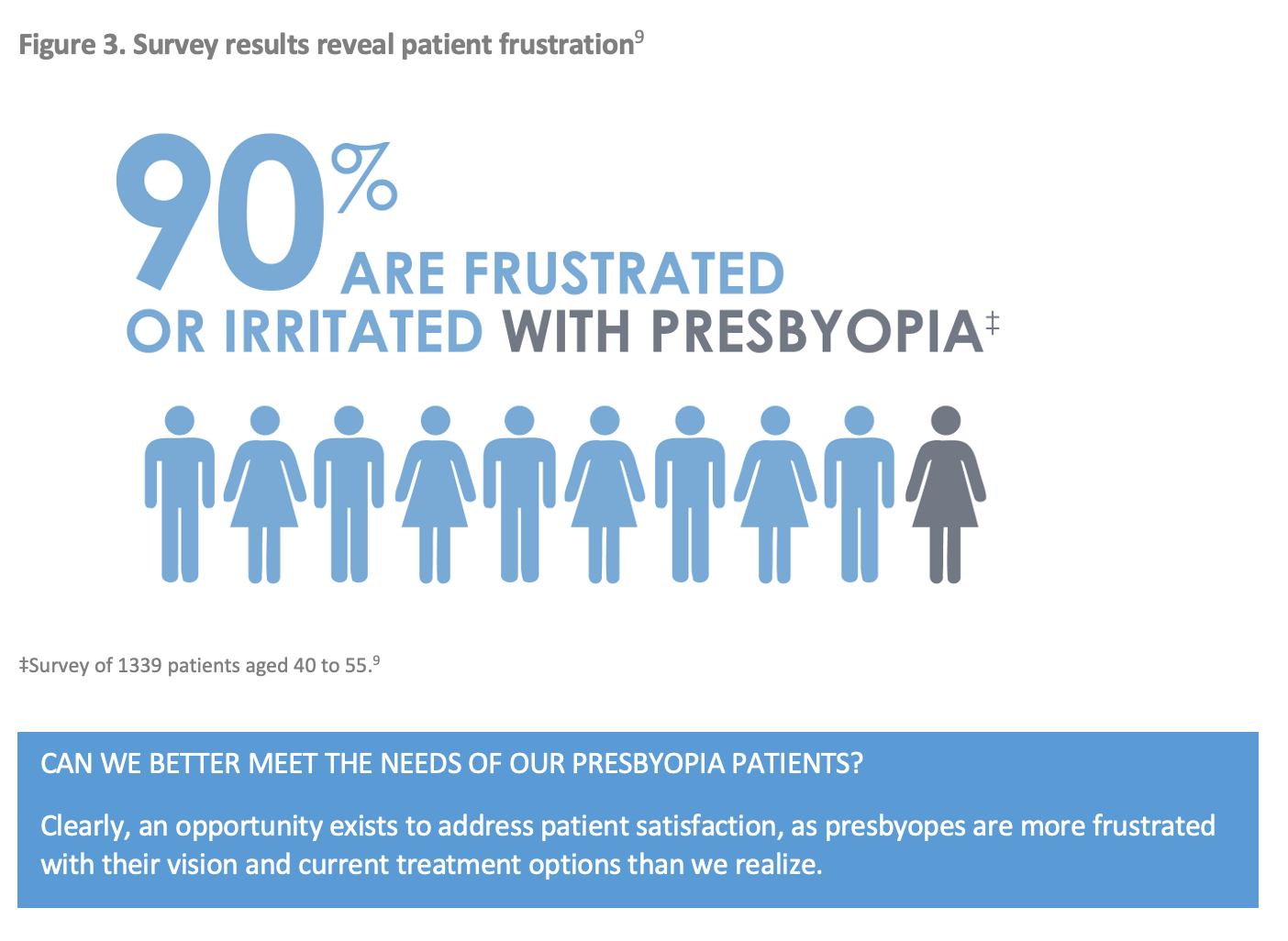 presbyopia survey results reveal patient frustration
