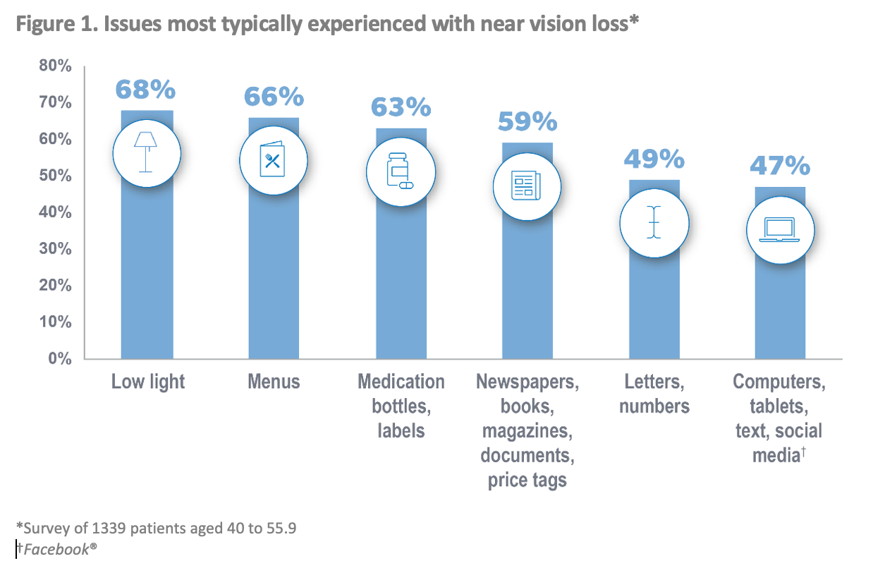 Issues most typically experienced with near vision loss