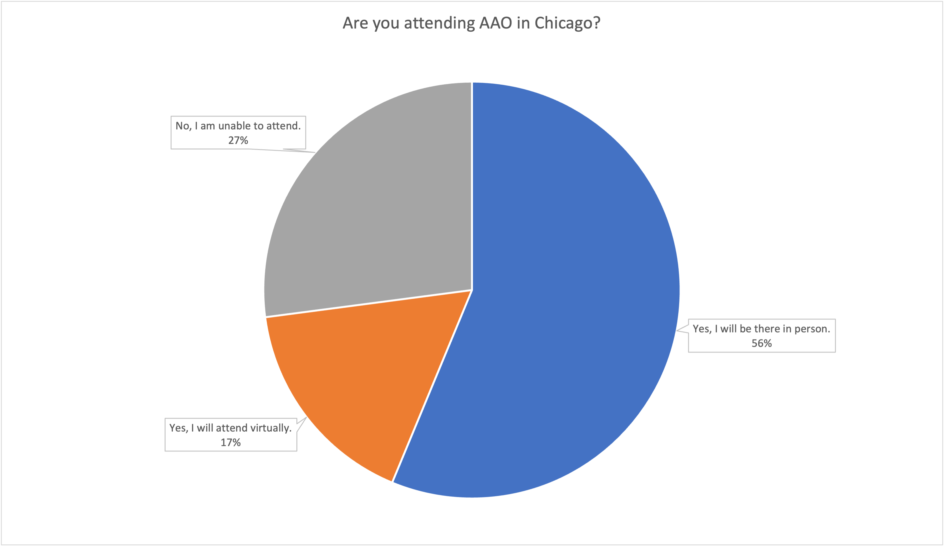 Poll results: Are you attending AAO in Chicago?