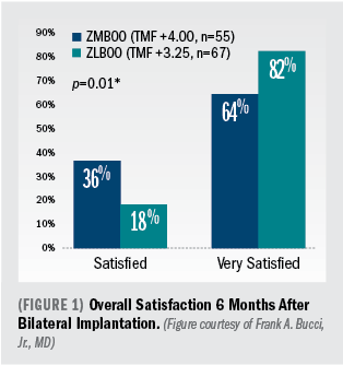 (Figure 1) Overall Satisfaction 6 Months After Bilateral Implantation. (Figure courtesy of Frank A. Bucci, Jr., MD)