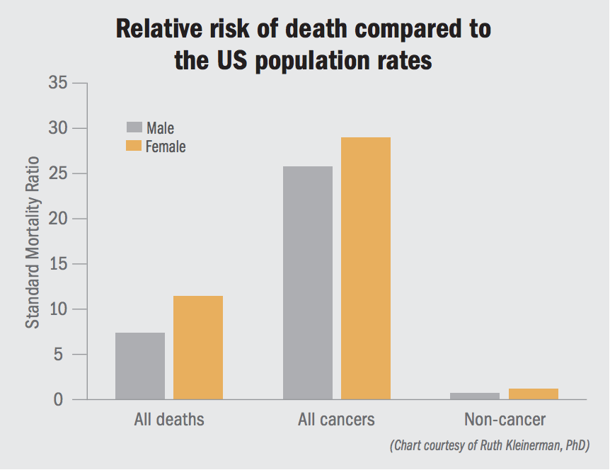 Relative risk of death compared to the US population rates