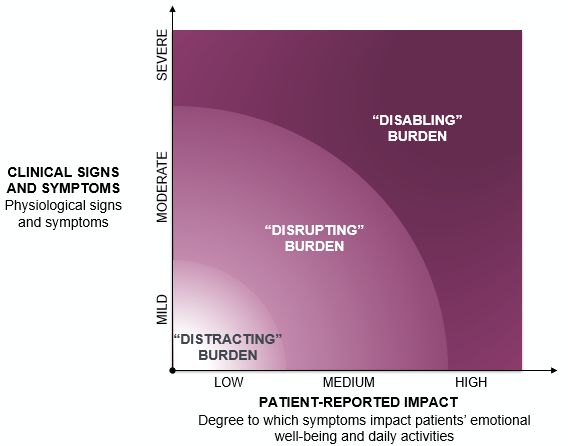 Figure. Overall burden may be determined by the combination of two components: clinical signs and symptoms (mild, moderate, severe) and patient-reported impact (low, medium, high), and which may then be stratified into one of three burden levels (distracting, disruptive, and disabling).