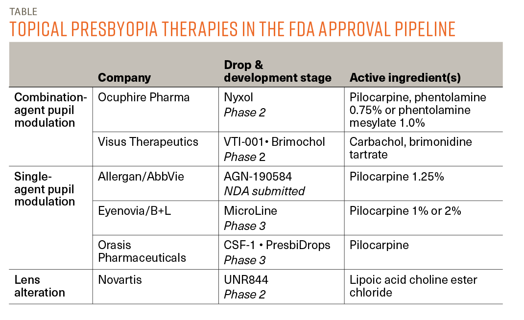 Topical Presbyopia Therapies in the FDA Approval Pipeline