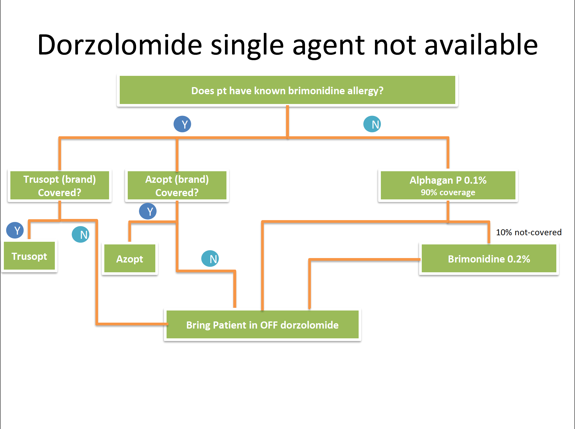 Breaking down the dorzolamide shortage