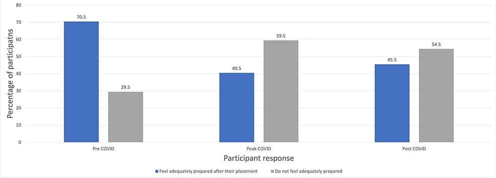 Figure 3: Graph showing if the participants felt adequately prepared to treat ophthalmic conditions after their ophthalmology placement (Credit: Cureus 16(1): e51790. doi:10.7759/cureus.51790)
